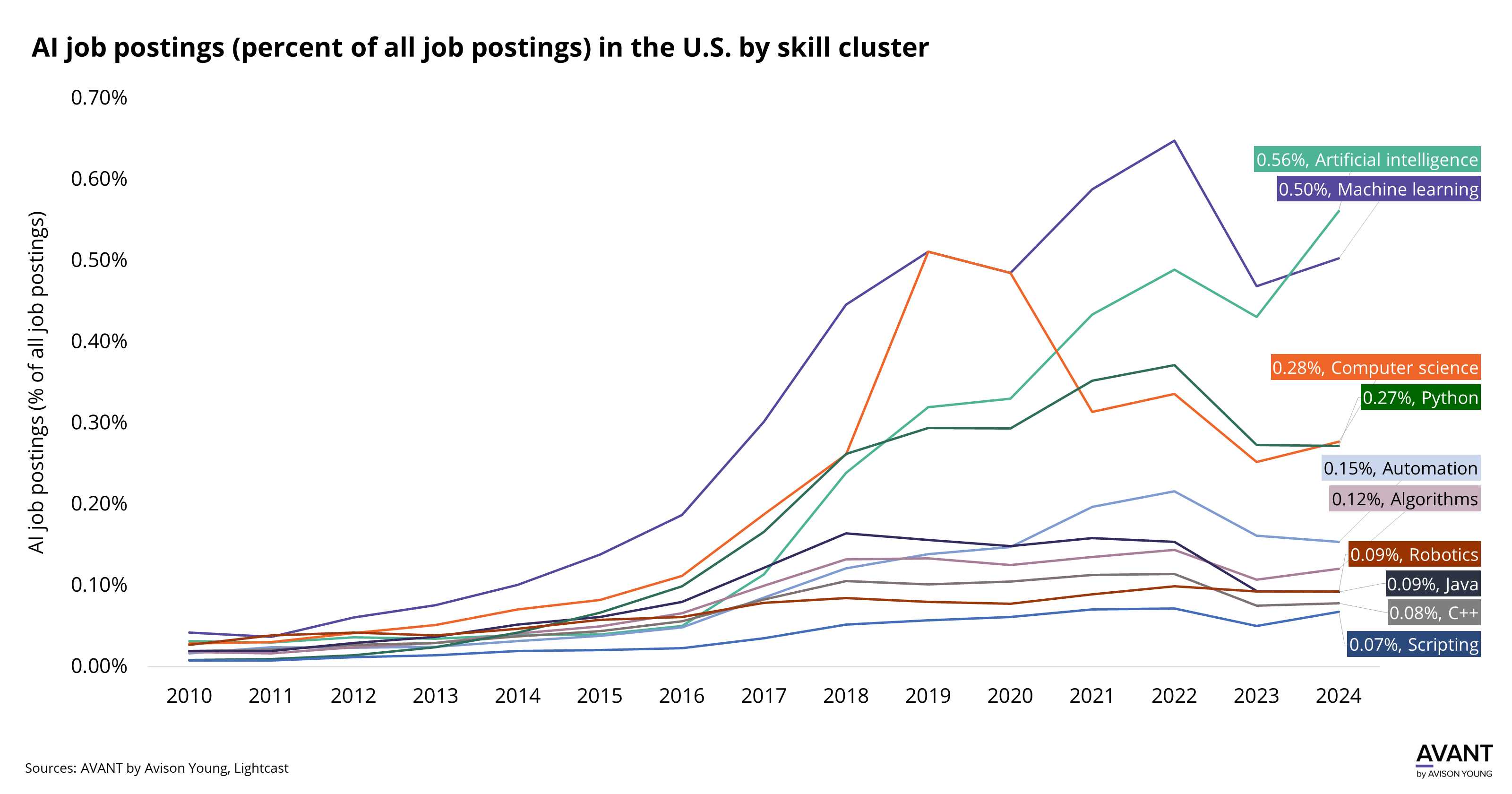graph of AI job postings in the U.S. by skill cluster from 2010 to 2024